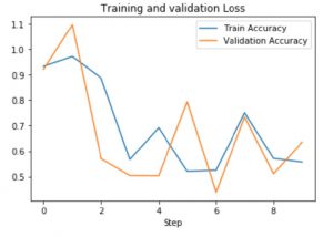 chart of training and validation loss: train accuracy vs validation accuracy 
