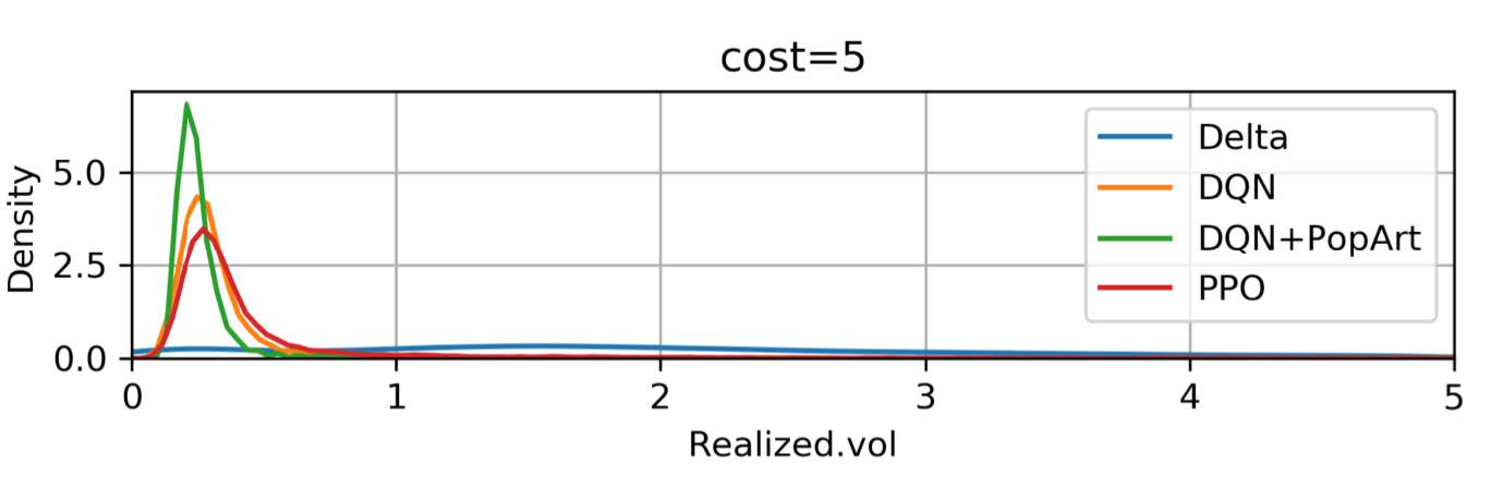chart showing realized volume when cost =5