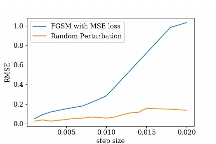 Chart showing FGSM with MSE Loss vs Random Perturbation