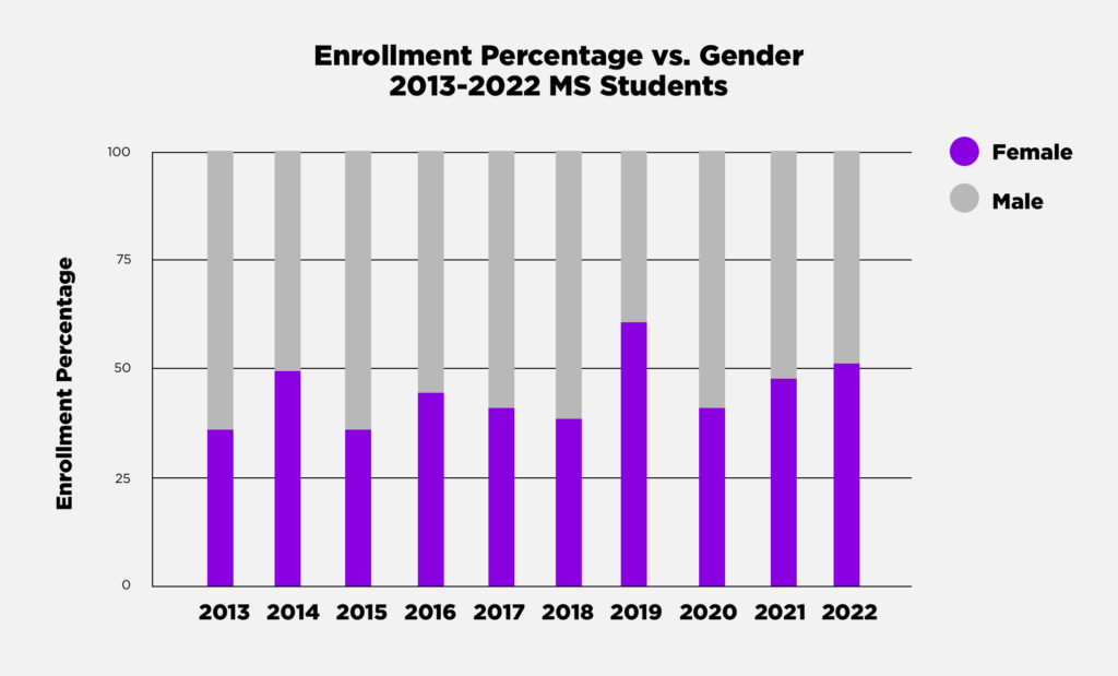 MS Enrollment Percentage vs. Gender 2013-2022 chart