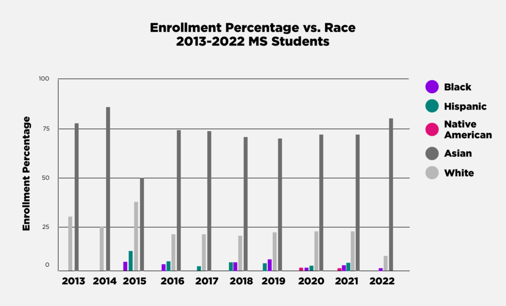 MS Enrollment Percentage vs. Race 2013-2022 chart