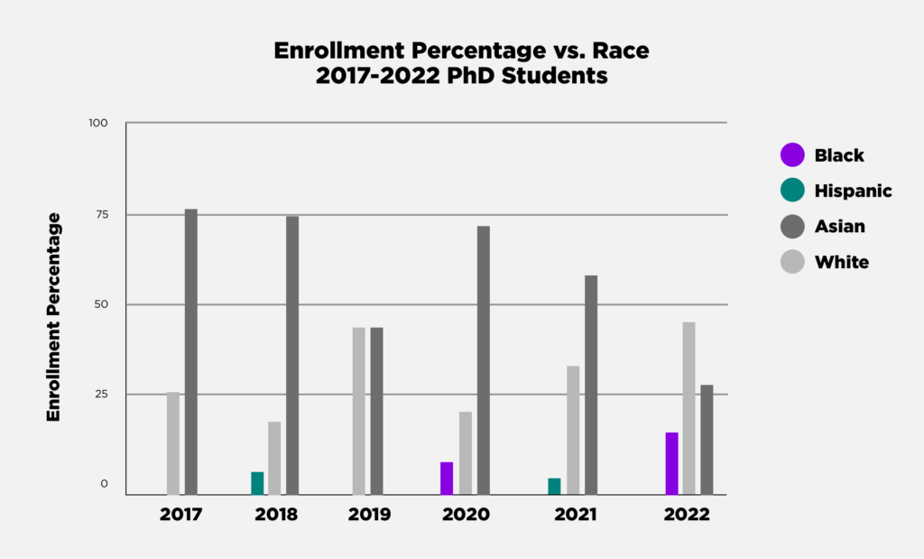 PhD Enrollment Percentage vs. Race 2013-2022 chart 