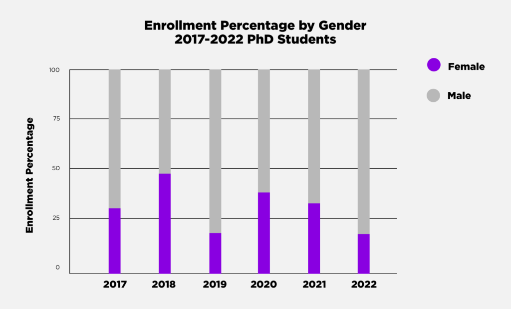 PhD enrollment percentage by gender 2022-2023 chart