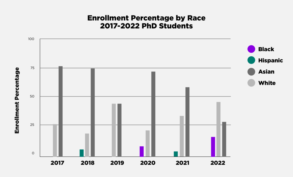 PhD enrollment percentage by race 2022-2023 chart