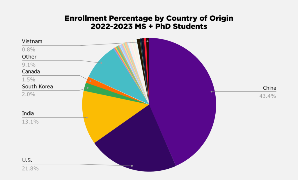 MS + PhD enrollment percentage by country of origin 2022-2023 chart