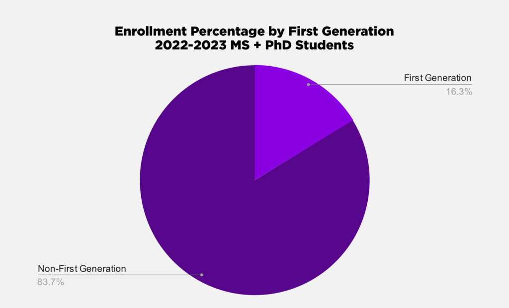 First Generation MS + PhD Student Enrollment chart 2022-2023