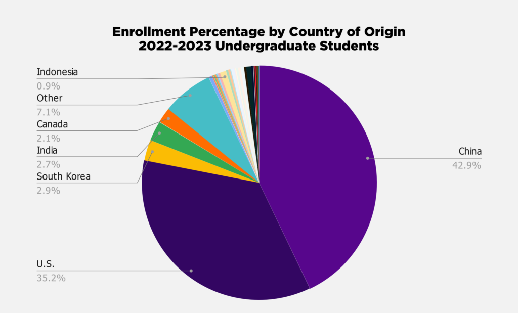 Undergrad enrollment percentage by country of origin 2022-2023 chart