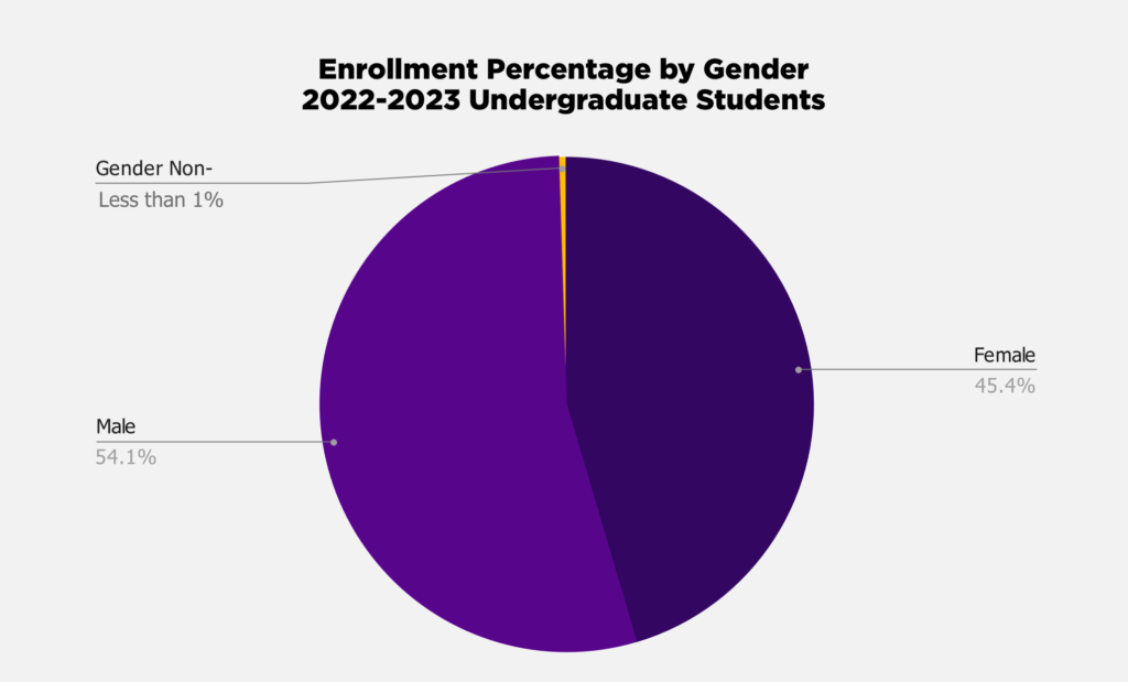 Undergrad enrollment percentage by gender 2022-2023 chart