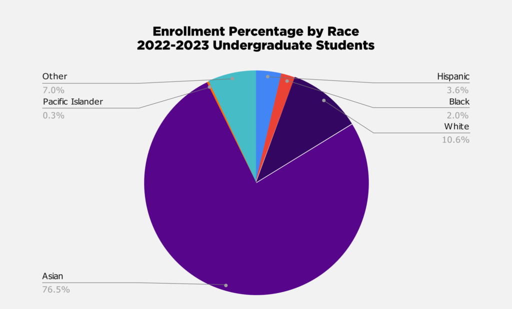 Undergrad enrollment percentage by race 2022-2023 chart